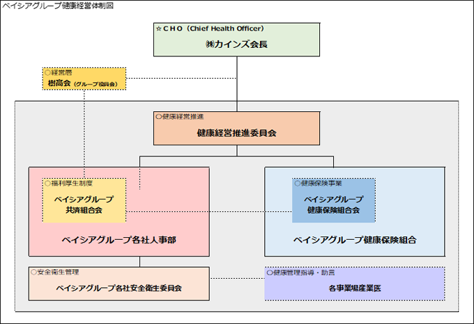 ベイシアグループ健康経営体制図